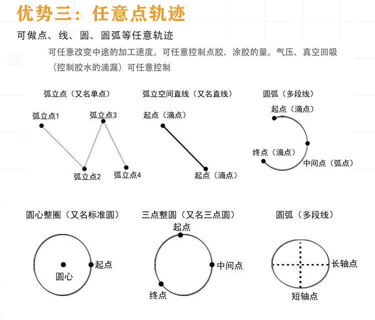 鑫華智能流水線點(diǎn)膠機(jī)產(chǎn)品優(yōu)勢三任意點(diǎn)軌跡